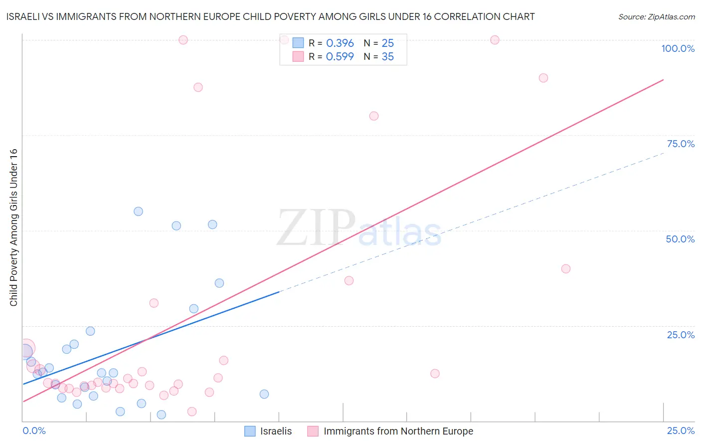 Israeli vs Immigrants from Northern Europe Child Poverty Among Girls Under 16