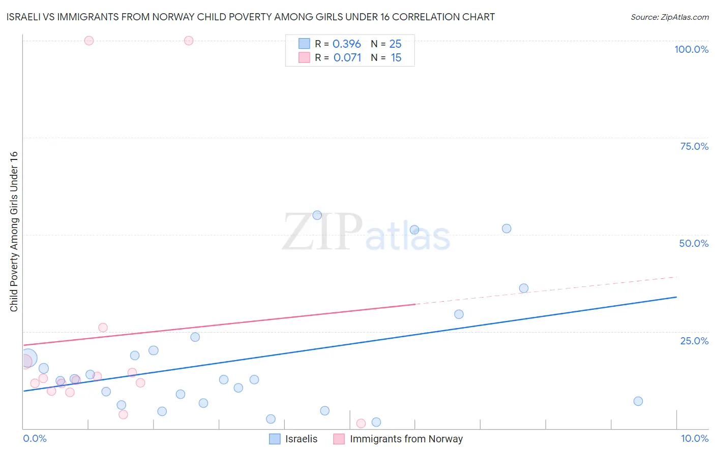 Israeli vs Immigrants from Norway Child Poverty Among Girls Under 16