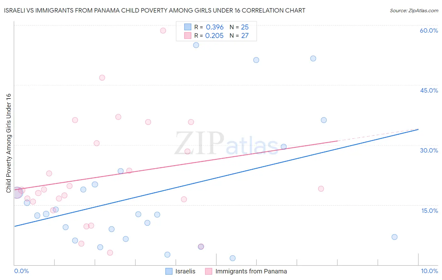 Israeli vs Immigrants from Panama Child Poverty Among Girls Under 16