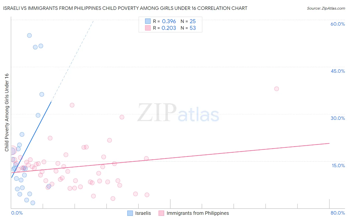 Israeli vs Immigrants from Philippines Child Poverty Among Girls Under 16