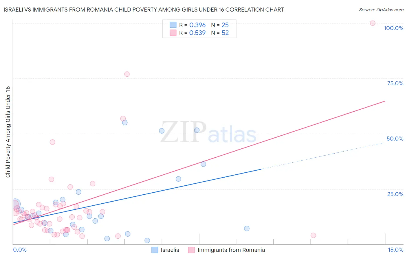 Israeli vs Immigrants from Romania Child Poverty Among Girls Under 16