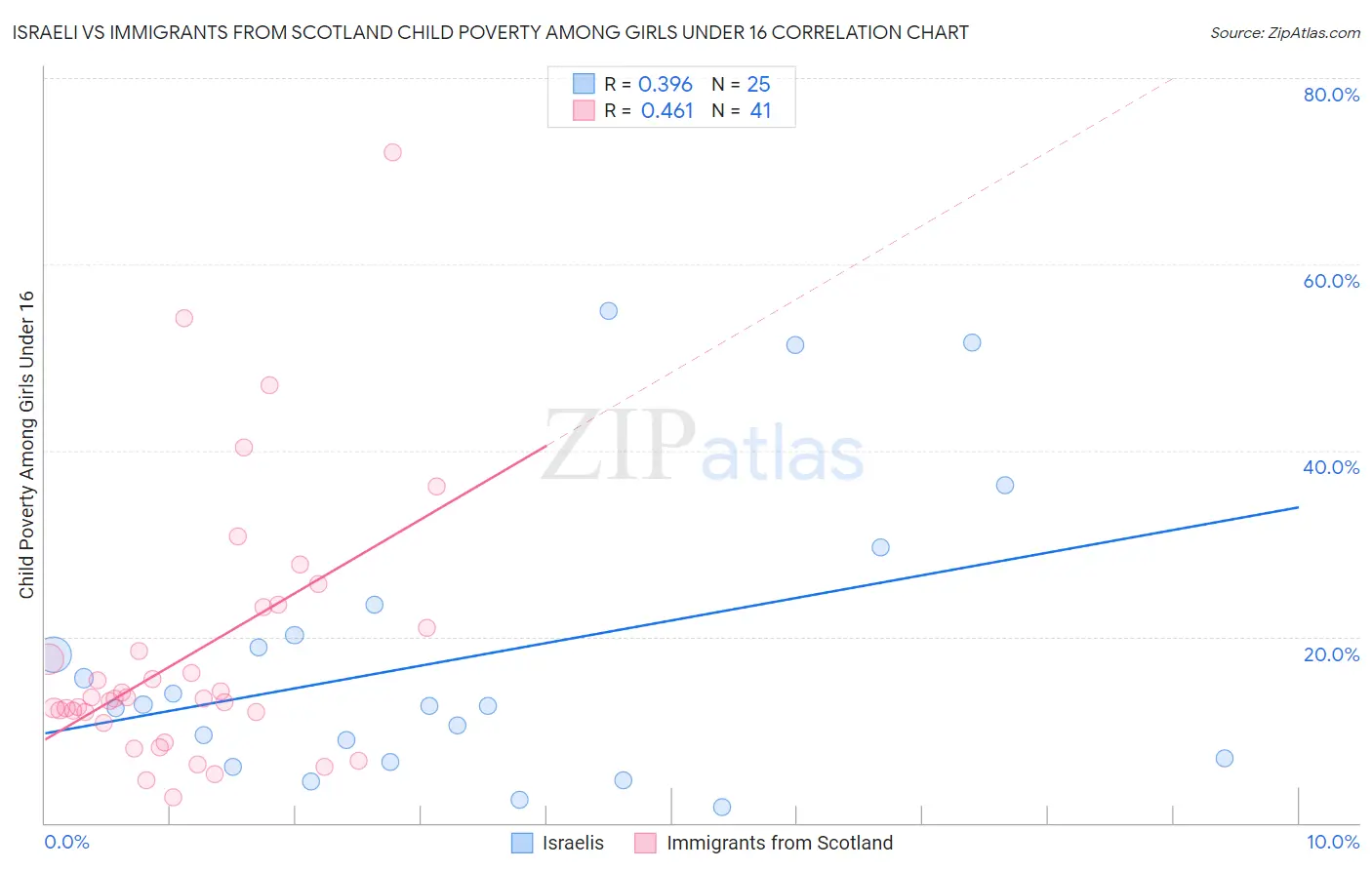 Israeli vs Immigrants from Scotland Child Poverty Among Girls Under 16