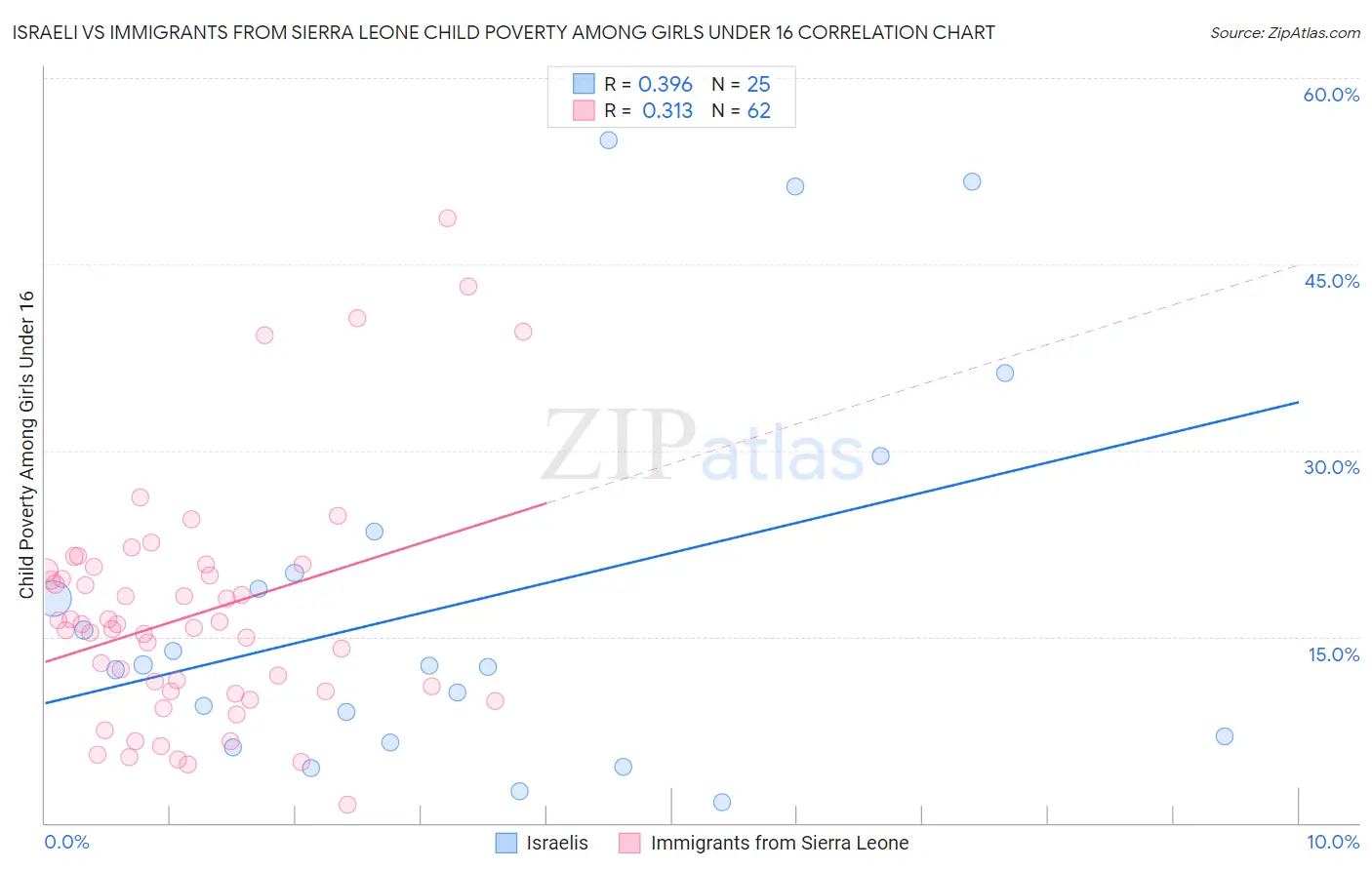 Israeli vs Immigrants from Sierra Leone Child Poverty Among Girls Under 16