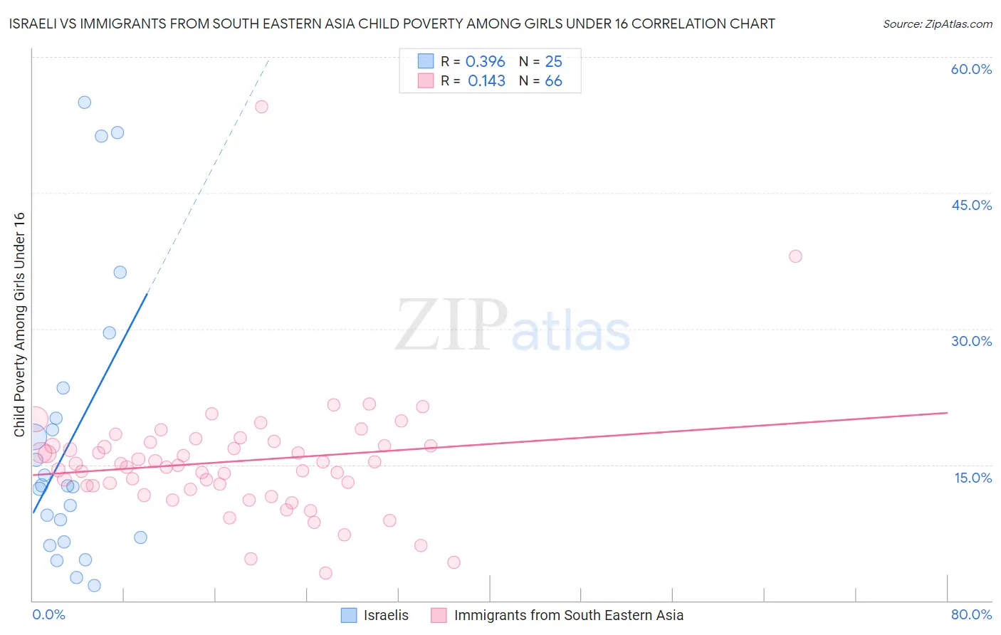 Israeli vs Immigrants from South Eastern Asia Child Poverty Among Girls Under 16