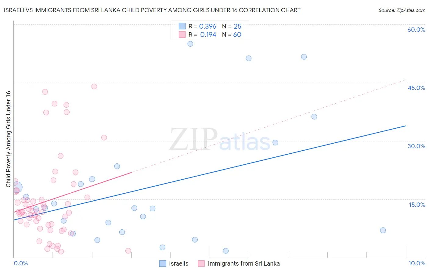Israeli vs Immigrants from Sri Lanka Child Poverty Among Girls Under 16