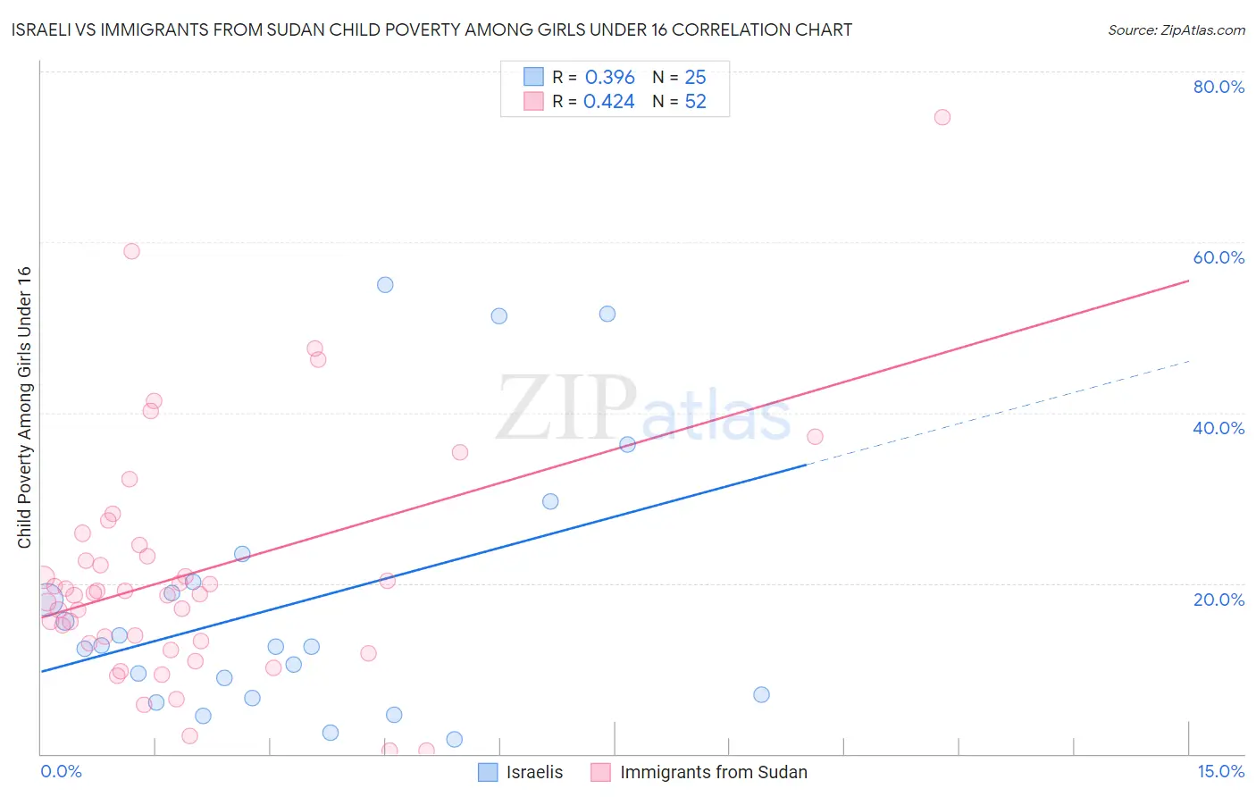 Israeli vs Immigrants from Sudan Child Poverty Among Girls Under 16