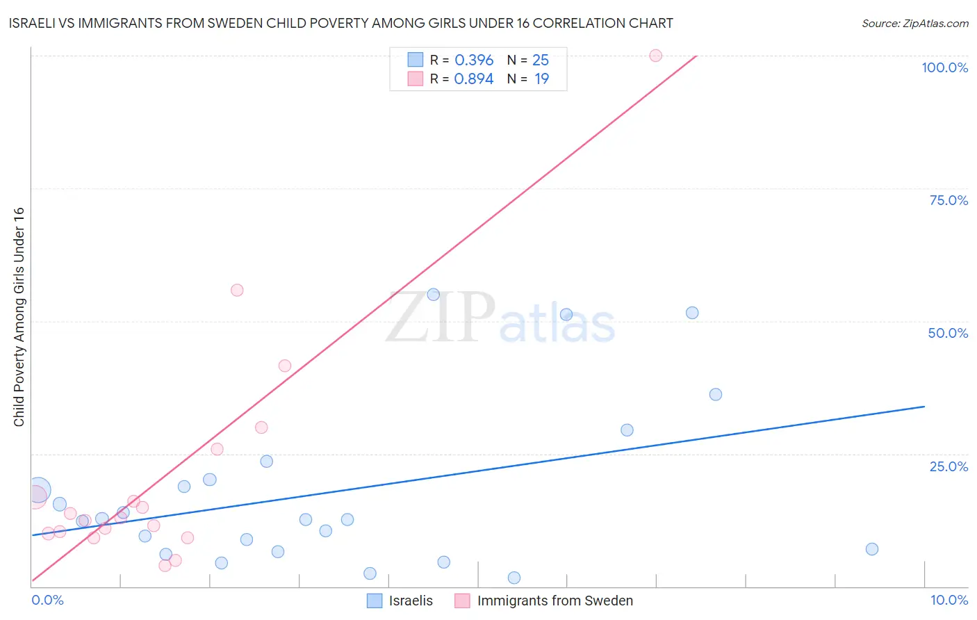 Israeli vs Immigrants from Sweden Child Poverty Among Girls Under 16