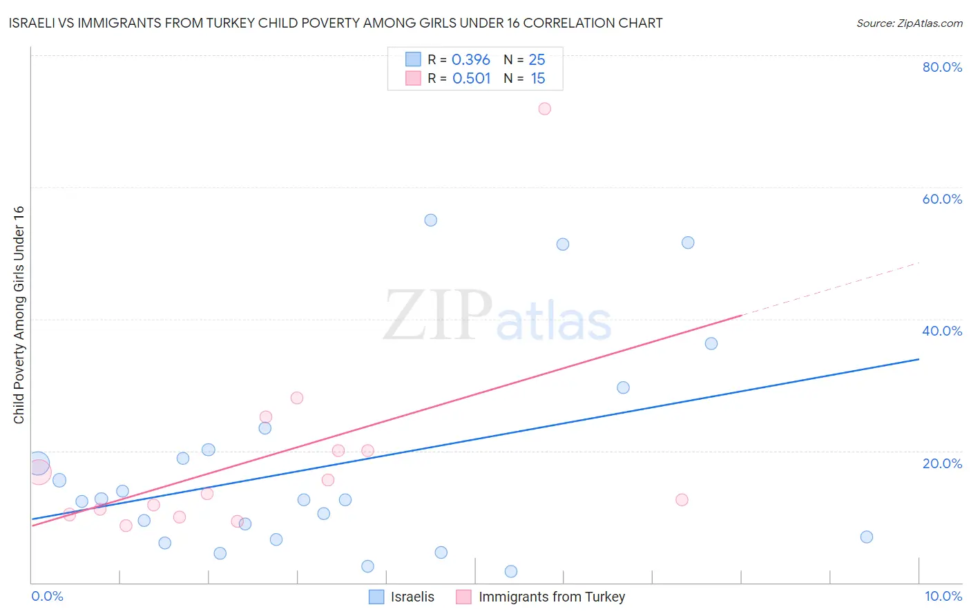 Israeli vs Immigrants from Turkey Child Poverty Among Girls Under 16