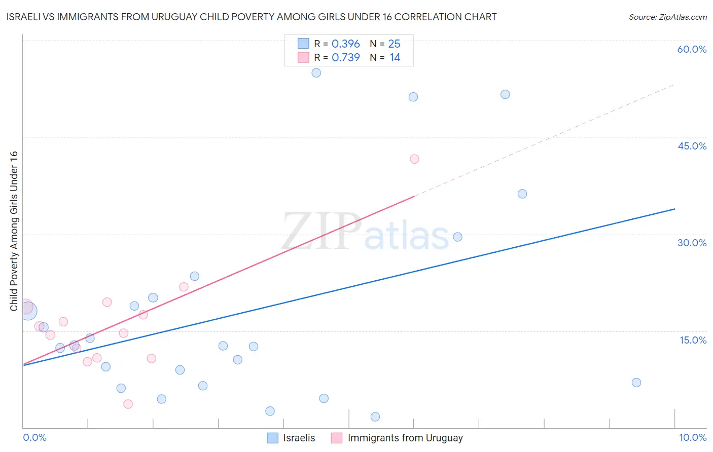 Israeli vs Immigrants from Uruguay Child Poverty Among Girls Under 16