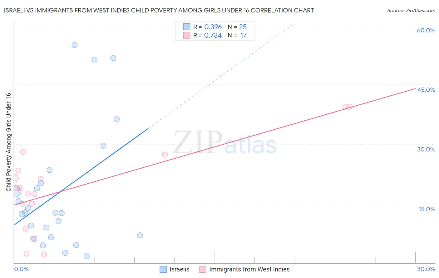 Israeli vs Immigrants from West Indies Child Poverty Among Girls Under 16