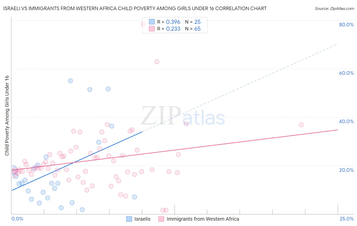 Israeli vs Immigrants from Western Africa Child Poverty Among Girls Under 16