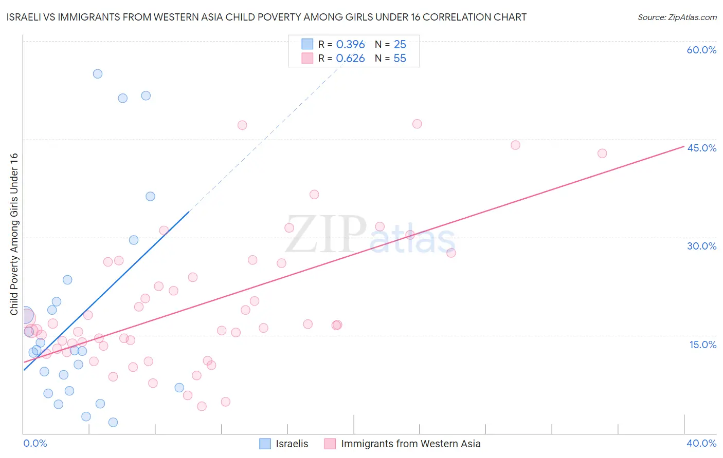 Israeli vs Immigrants from Western Asia Child Poverty Among Girls Under 16