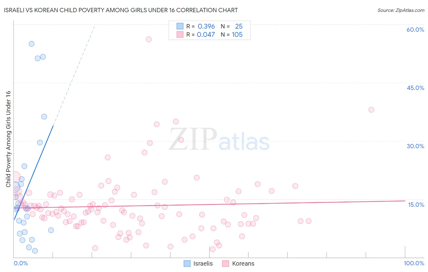 Israeli vs Korean Child Poverty Among Girls Under 16