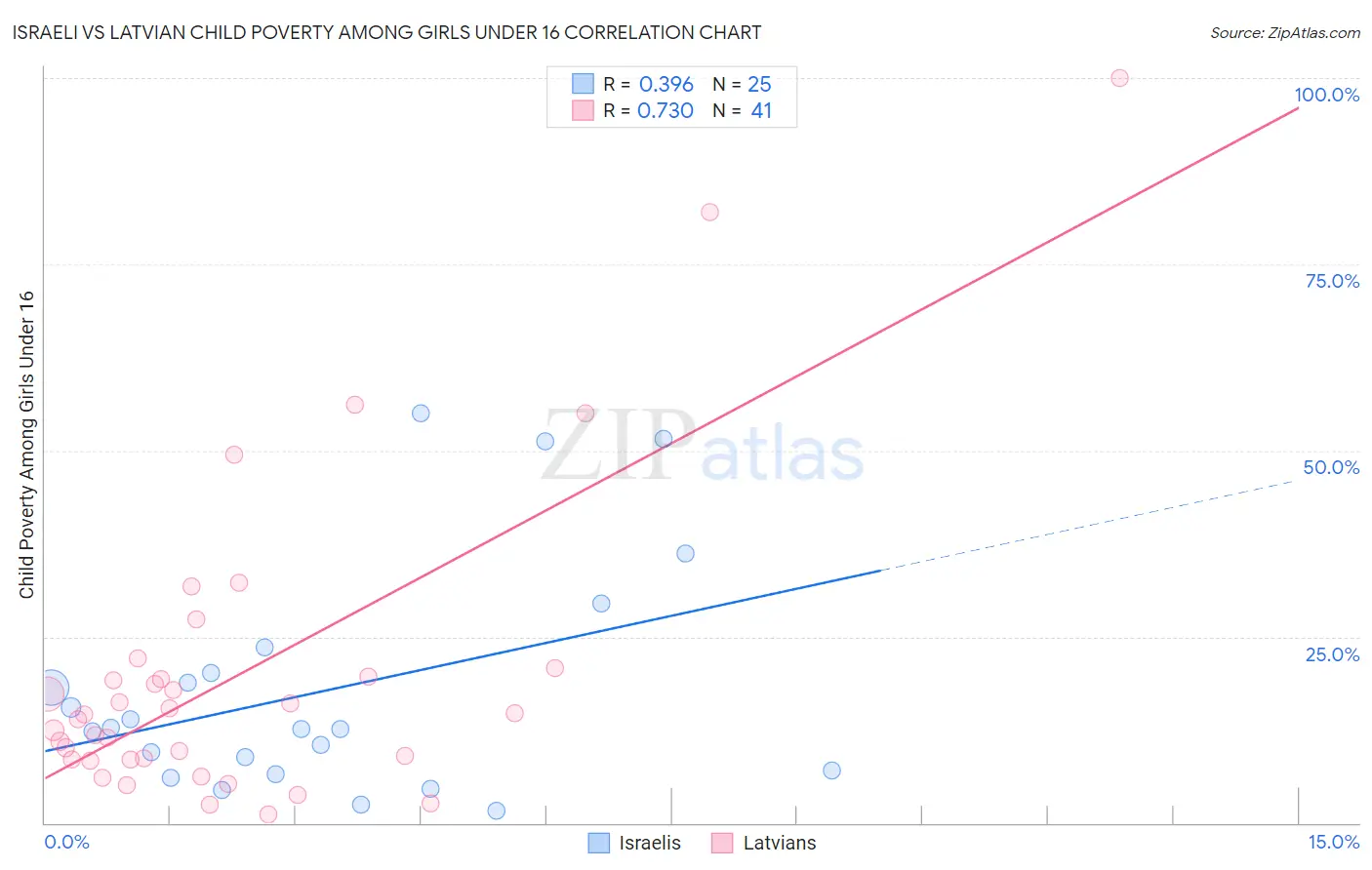 Israeli vs Latvian Child Poverty Among Girls Under 16
