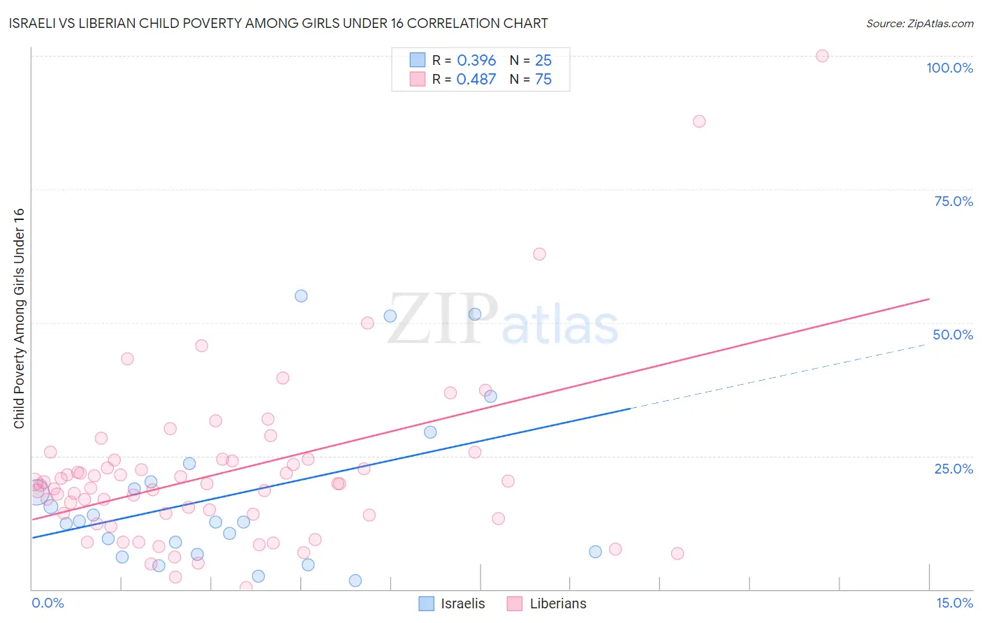 Israeli vs Liberian Child Poverty Among Girls Under 16