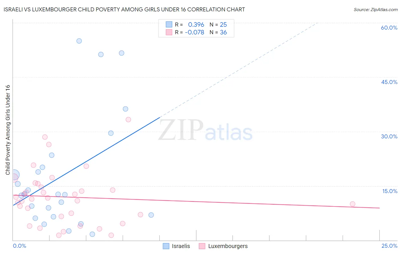 Israeli vs Luxembourger Child Poverty Among Girls Under 16