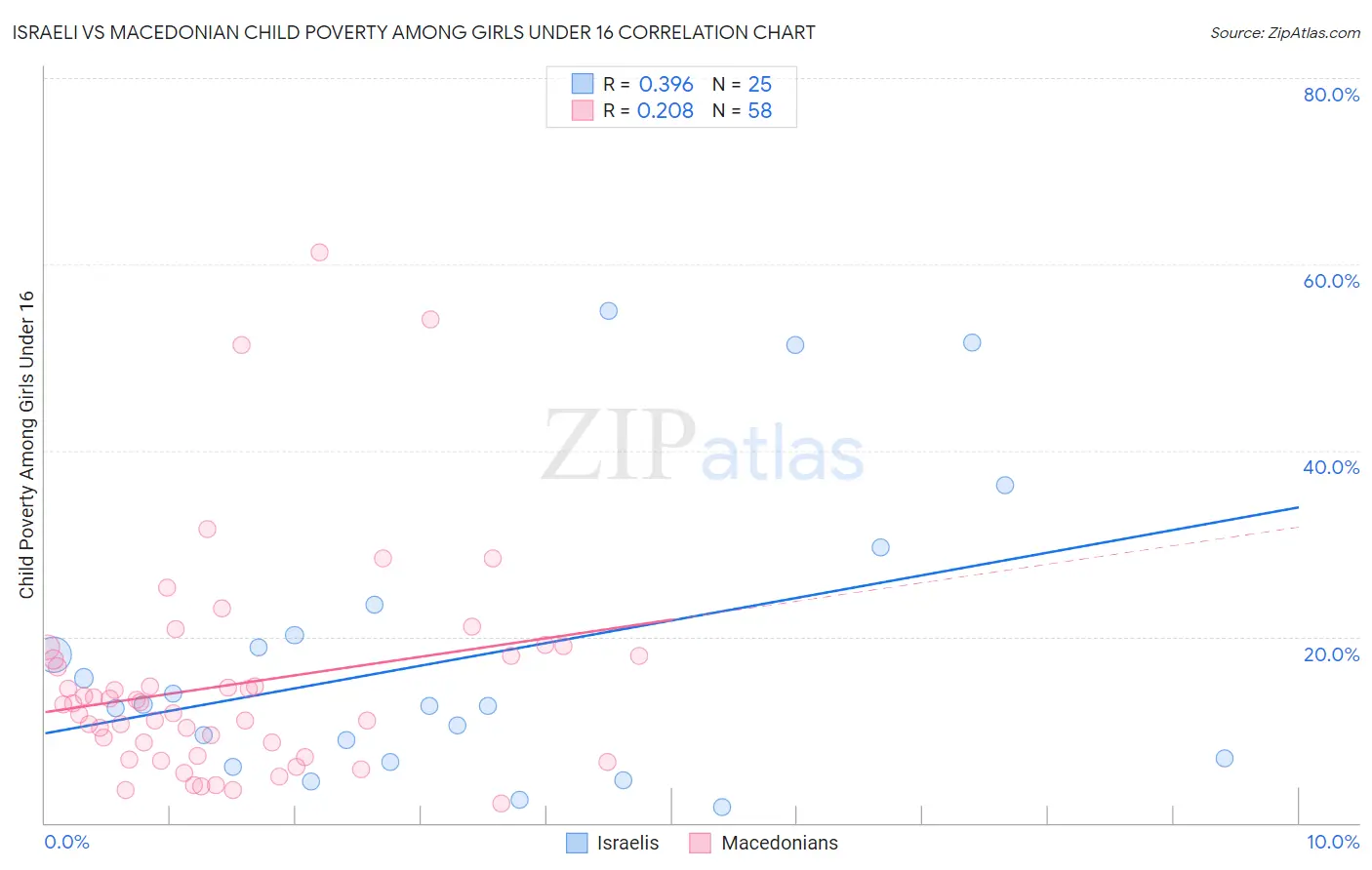 Israeli vs Macedonian Child Poverty Among Girls Under 16