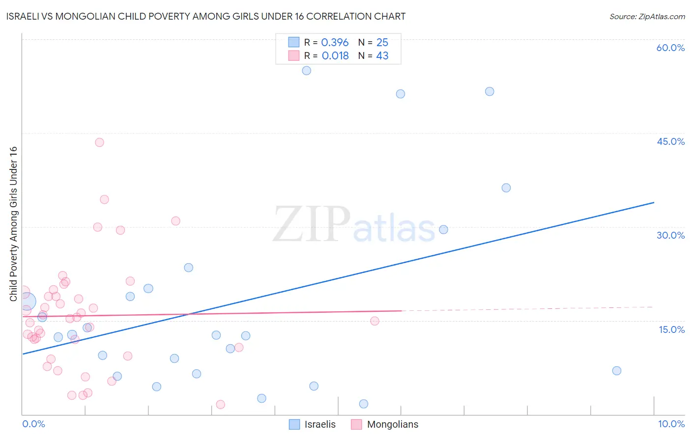 Israeli vs Mongolian Child Poverty Among Girls Under 16