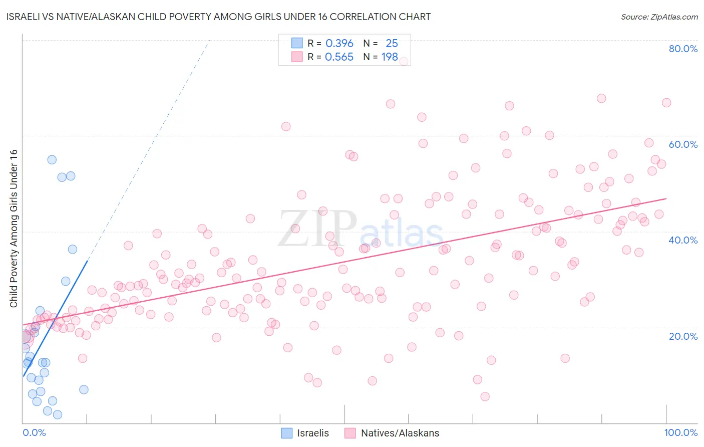 Israeli vs Native/Alaskan Child Poverty Among Girls Under 16