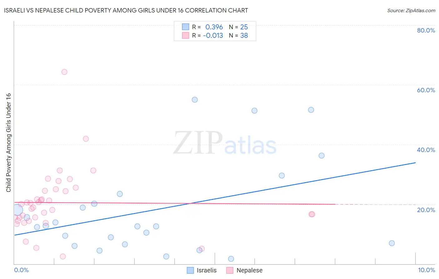 Israeli vs Nepalese Child Poverty Among Girls Under 16