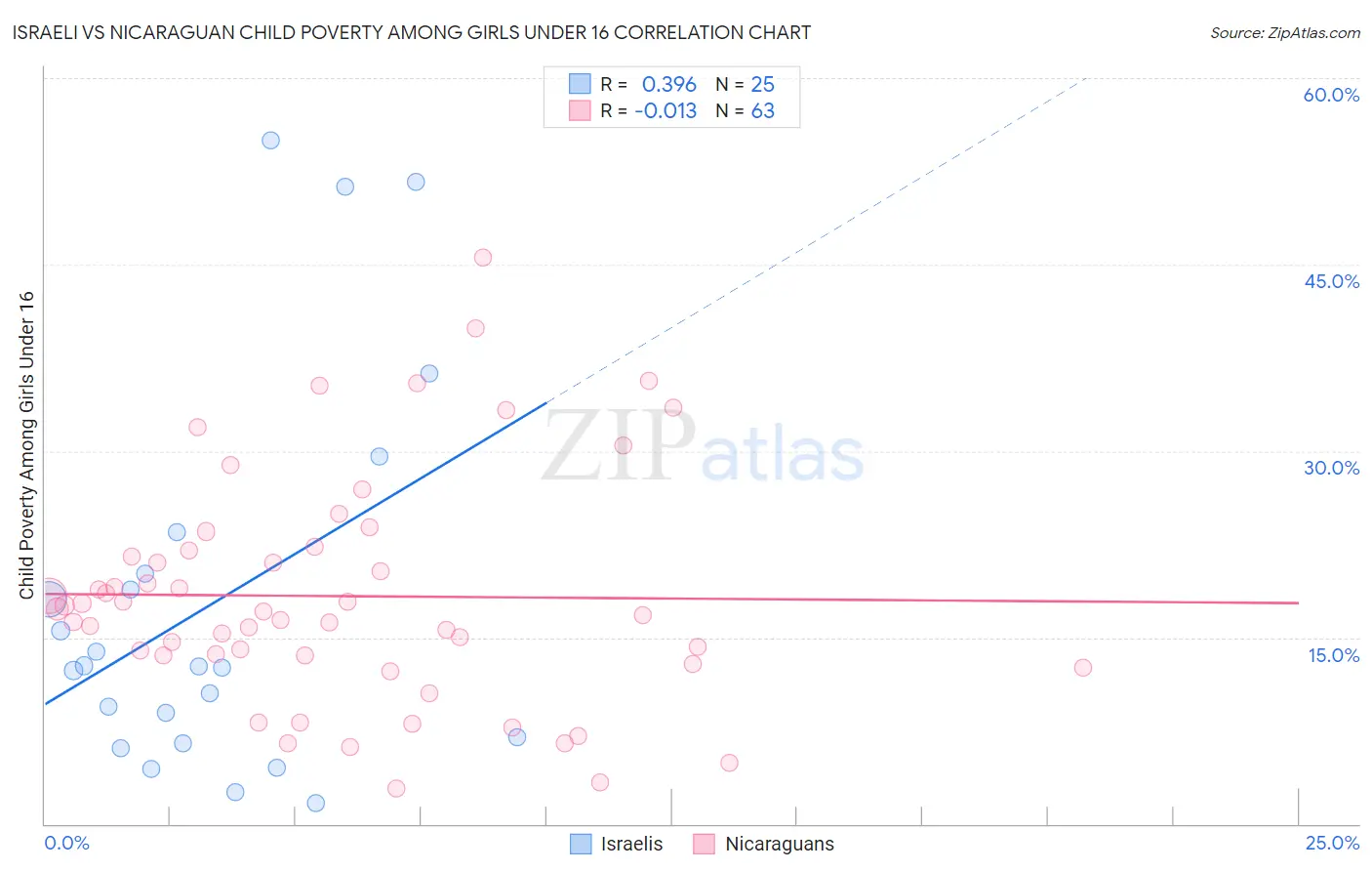 Israeli vs Nicaraguan Child Poverty Among Girls Under 16