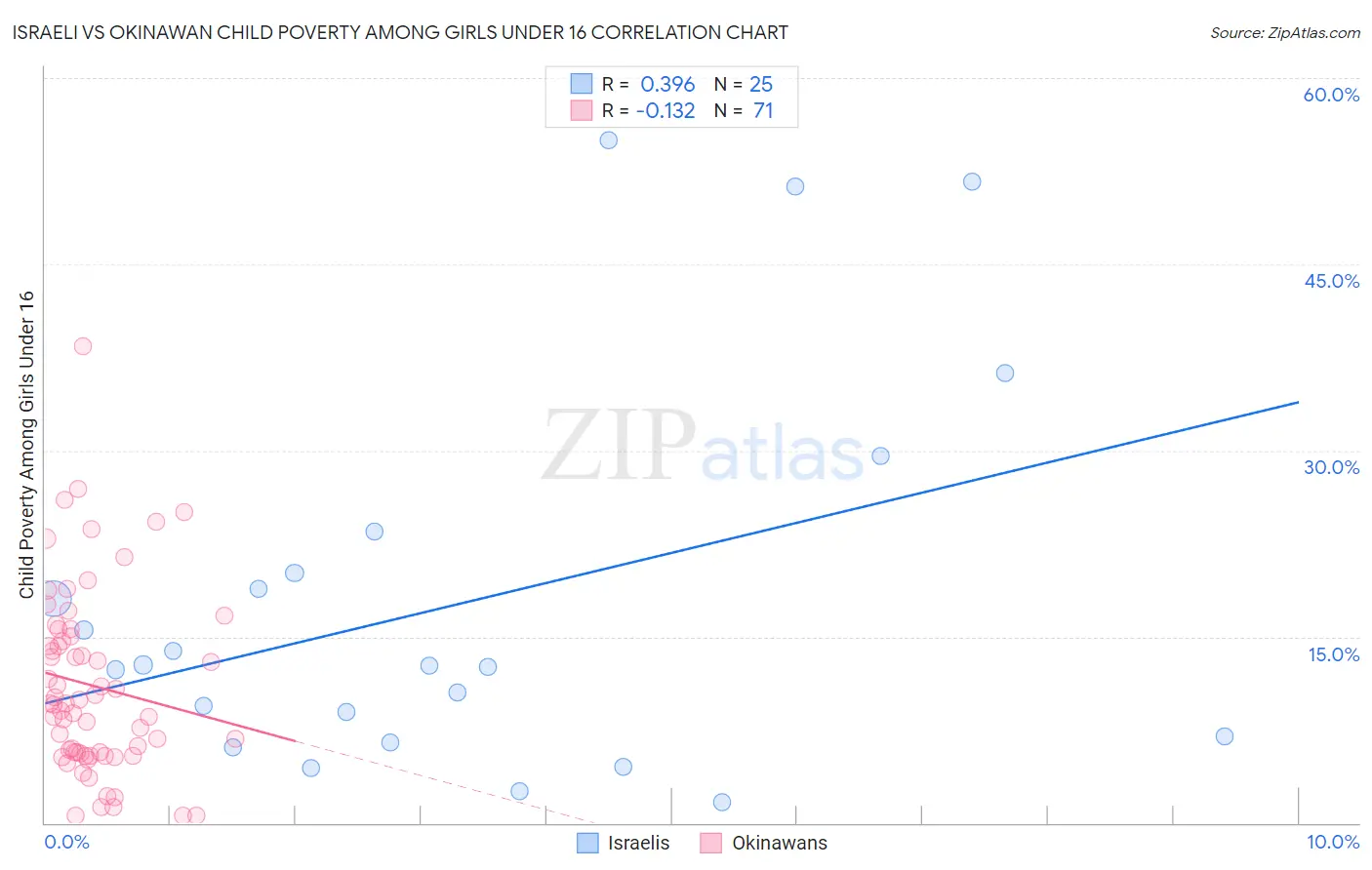 Israeli vs Okinawan Child Poverty Among Girls Under 16