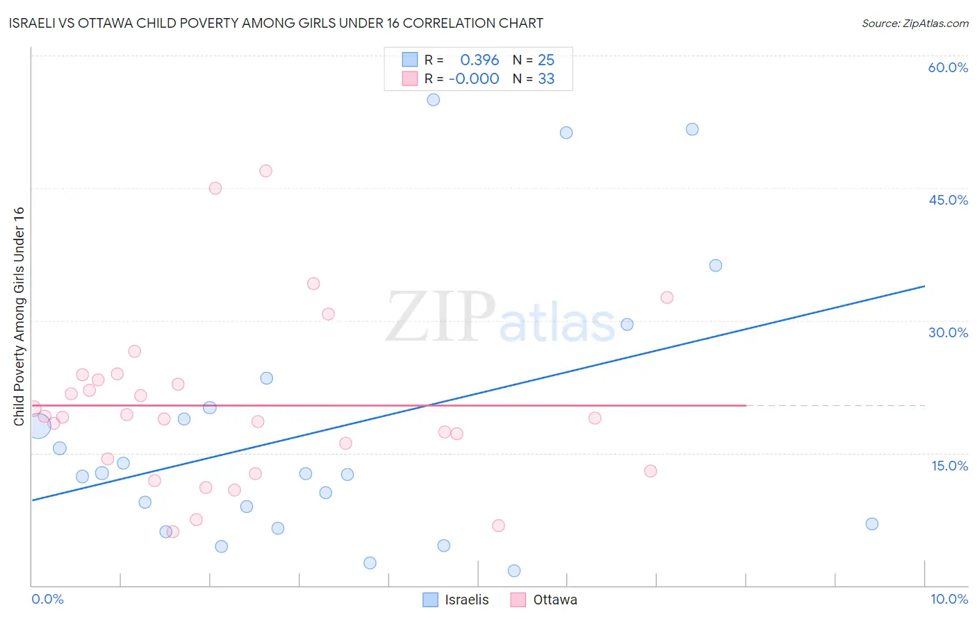 Israeli vs Ottawa Child Poverty Among Girls Under 16