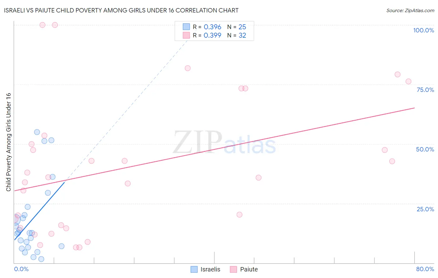 Israeli vs Paiute Child Poverty Among Girls Under 16