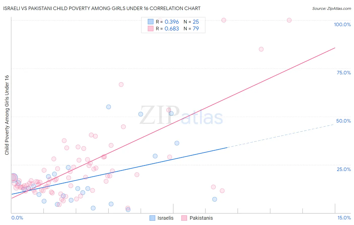 Israeli vs Pakistani Child Poverty Among Girls Under 16