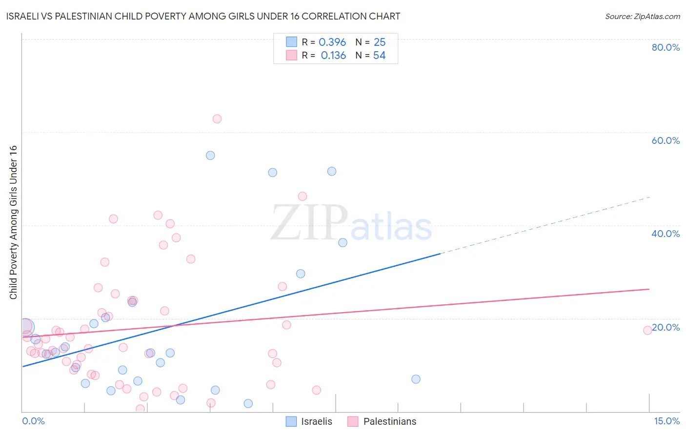 Israeli vs Palestinian Child Poverty Among Girls Under 16