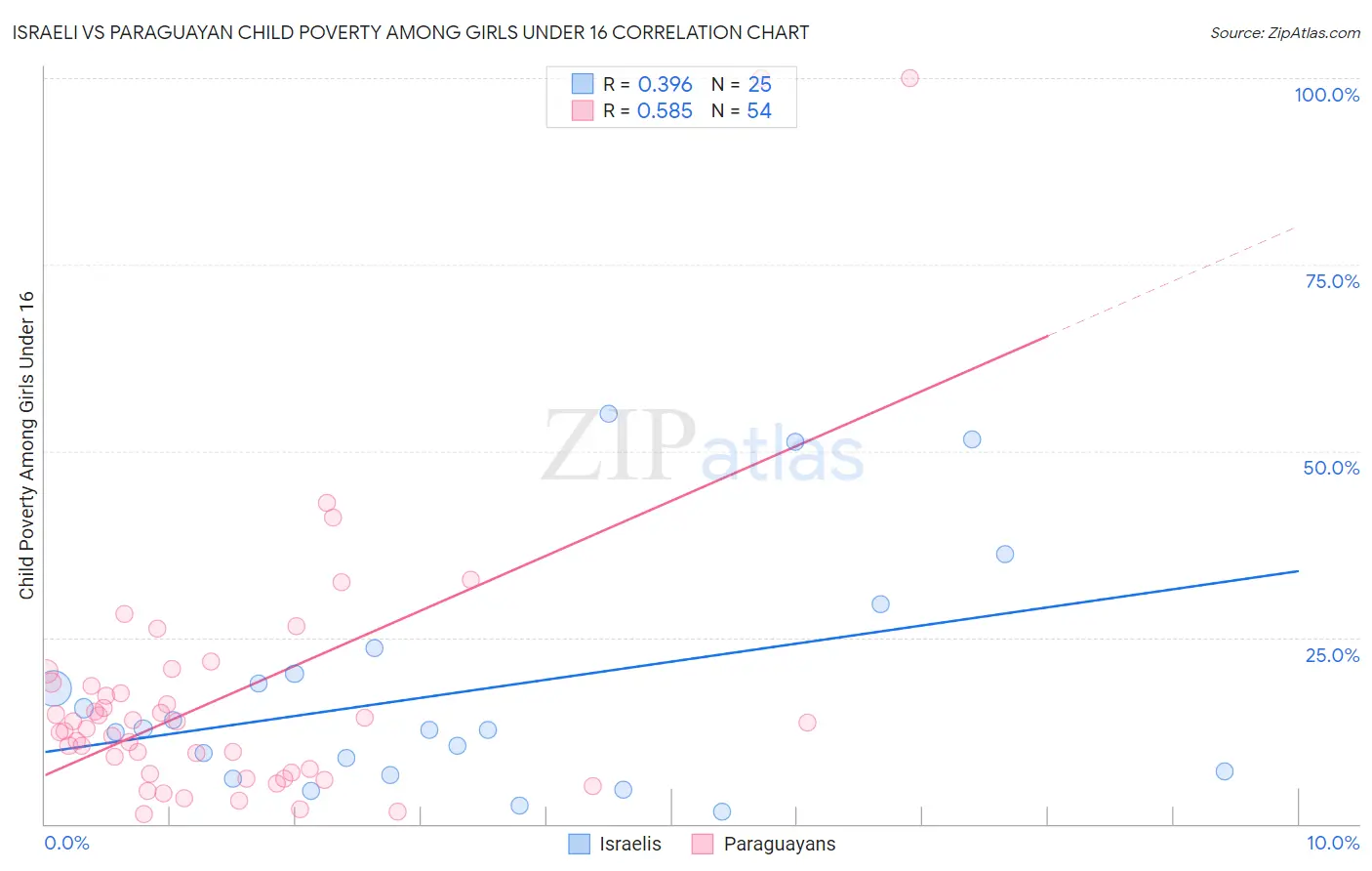Israeli vs Paraguayan Child Poverty Among Girls Under 16