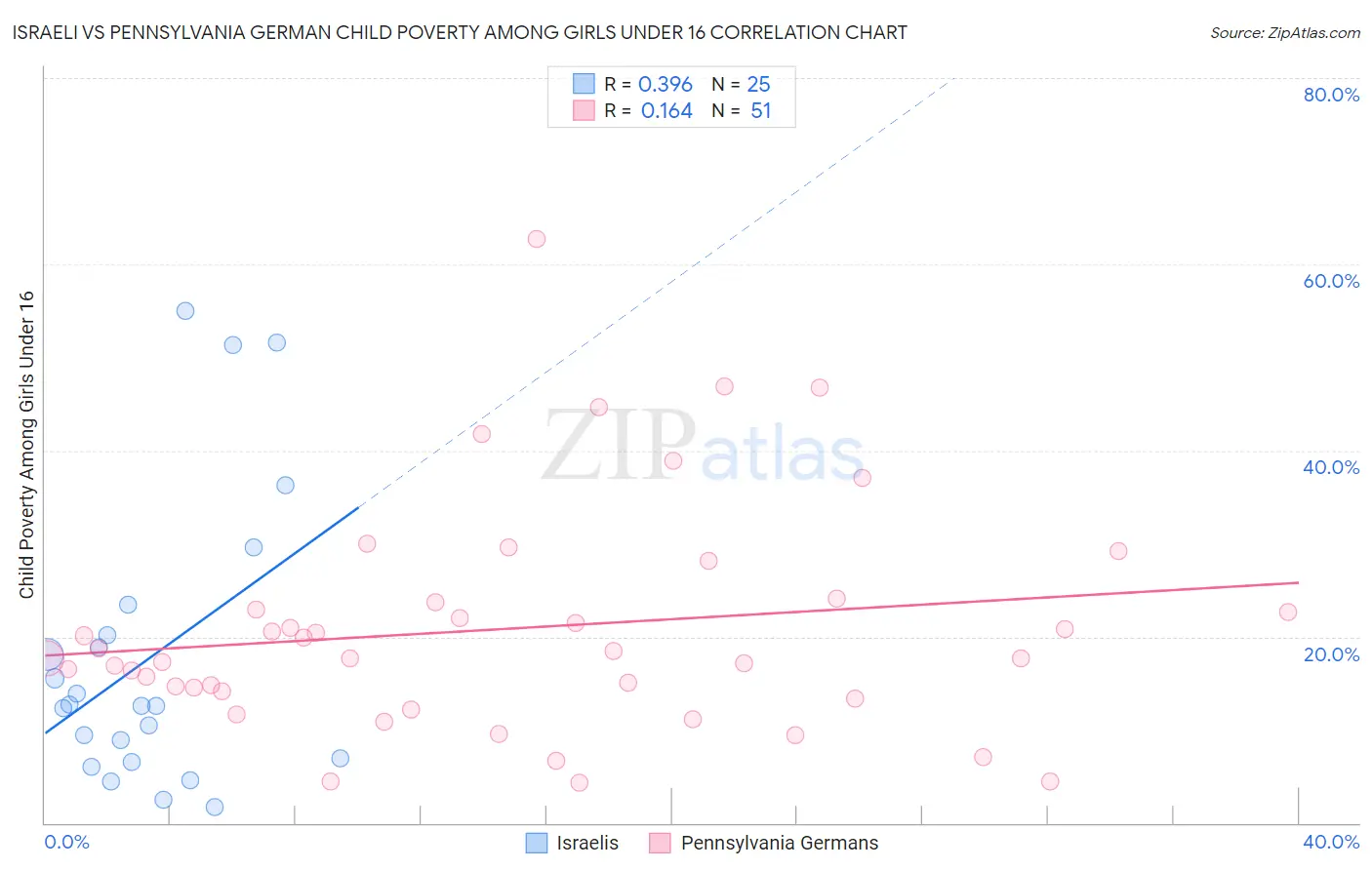 Israeli vs Pennsylvania German Child Poverty Among Girls Under 16