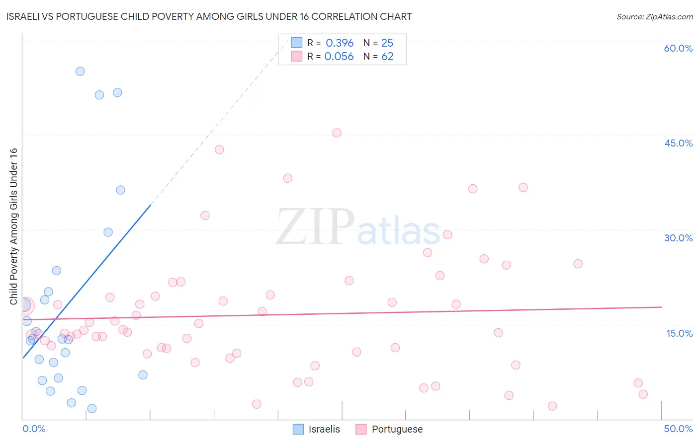 Israeli vs Portuguese Child Poverty Among Girls Under 16