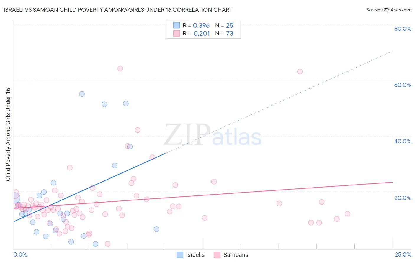 Israeli vs Samoan Child Poverty Among Girls Under 16