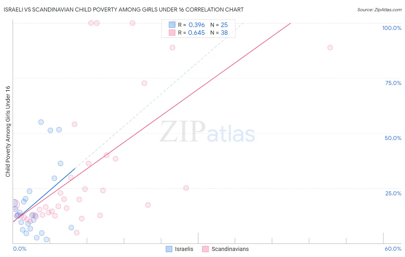 Israeli vs Scandinavian Child Poverty Among Girls Under 16