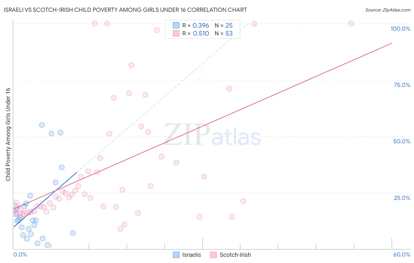 Israeli vs Scotch-Irish Child Poverty Among Girls Under 16