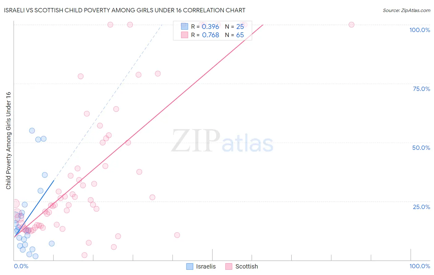 Israeli vs Scottish Child Poverty Among Girls Under 16