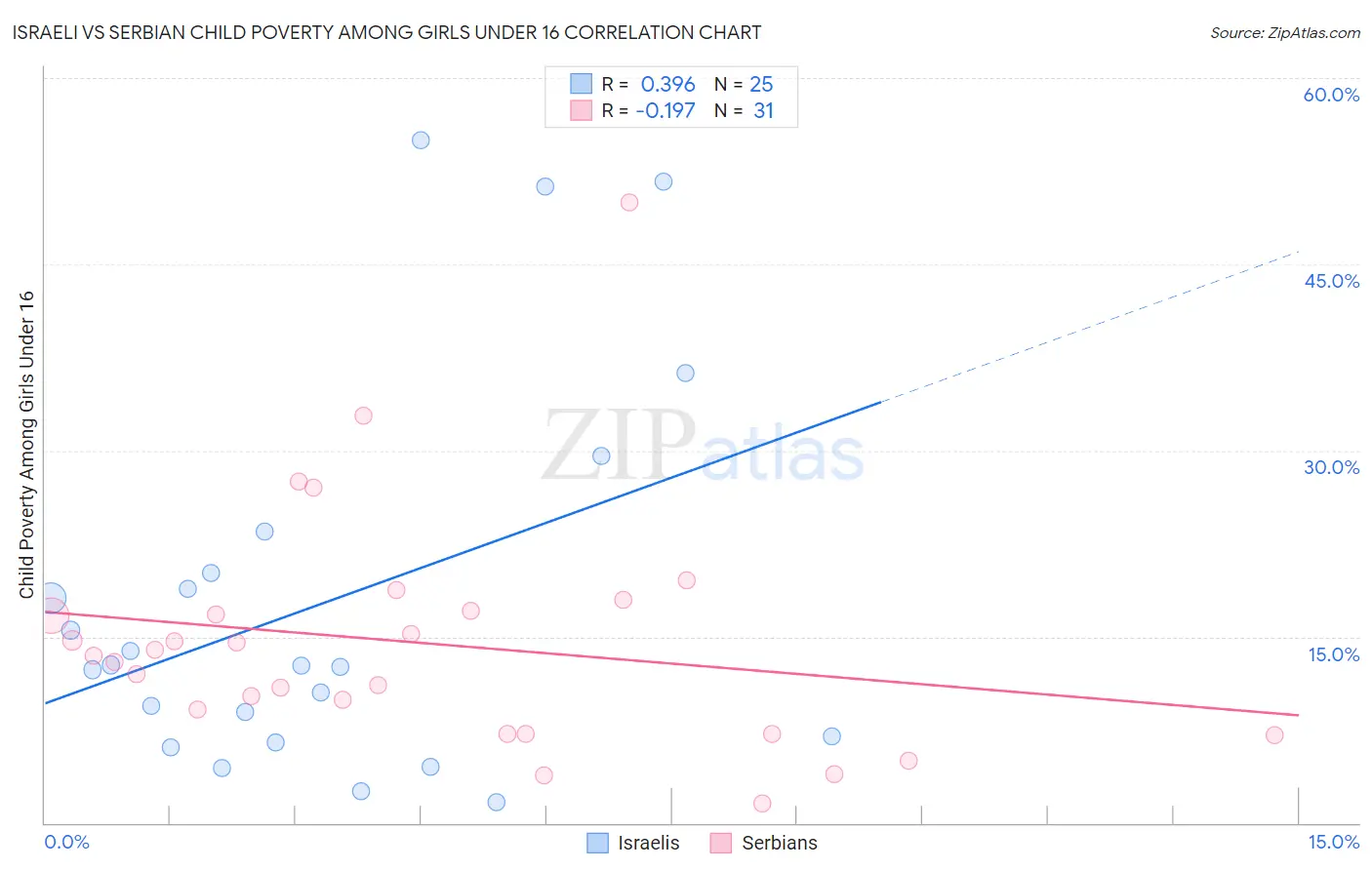 Israeli vs Serbian Child Poverty Among Girls Under 16