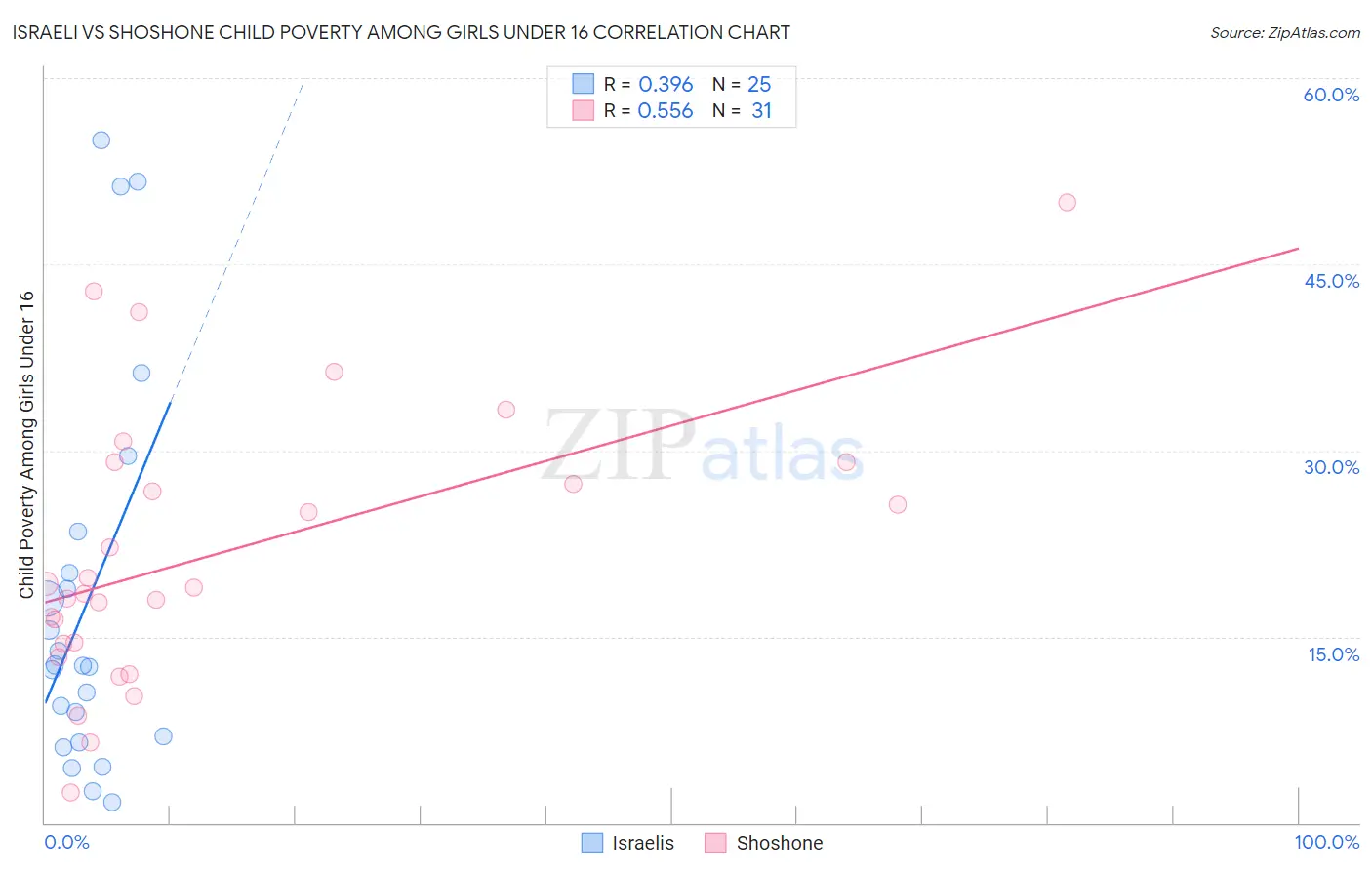 Israeli vs Shoshone Child Poverty Among Girls Under 16