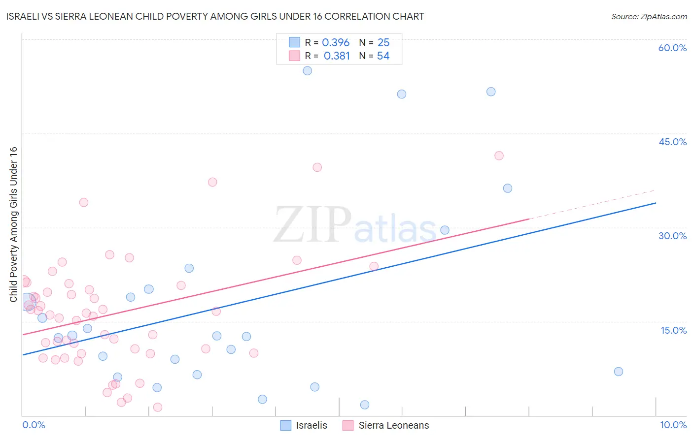 Israeli vs Sierra Leonean Child Poverty Among Girls Under 16