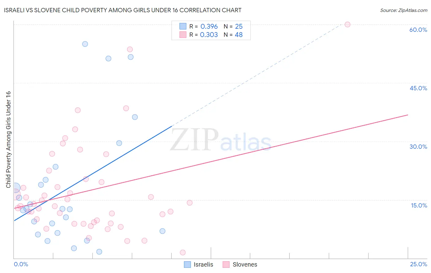 Israeli vs Slovene Child Poverty Among Girls Under 16