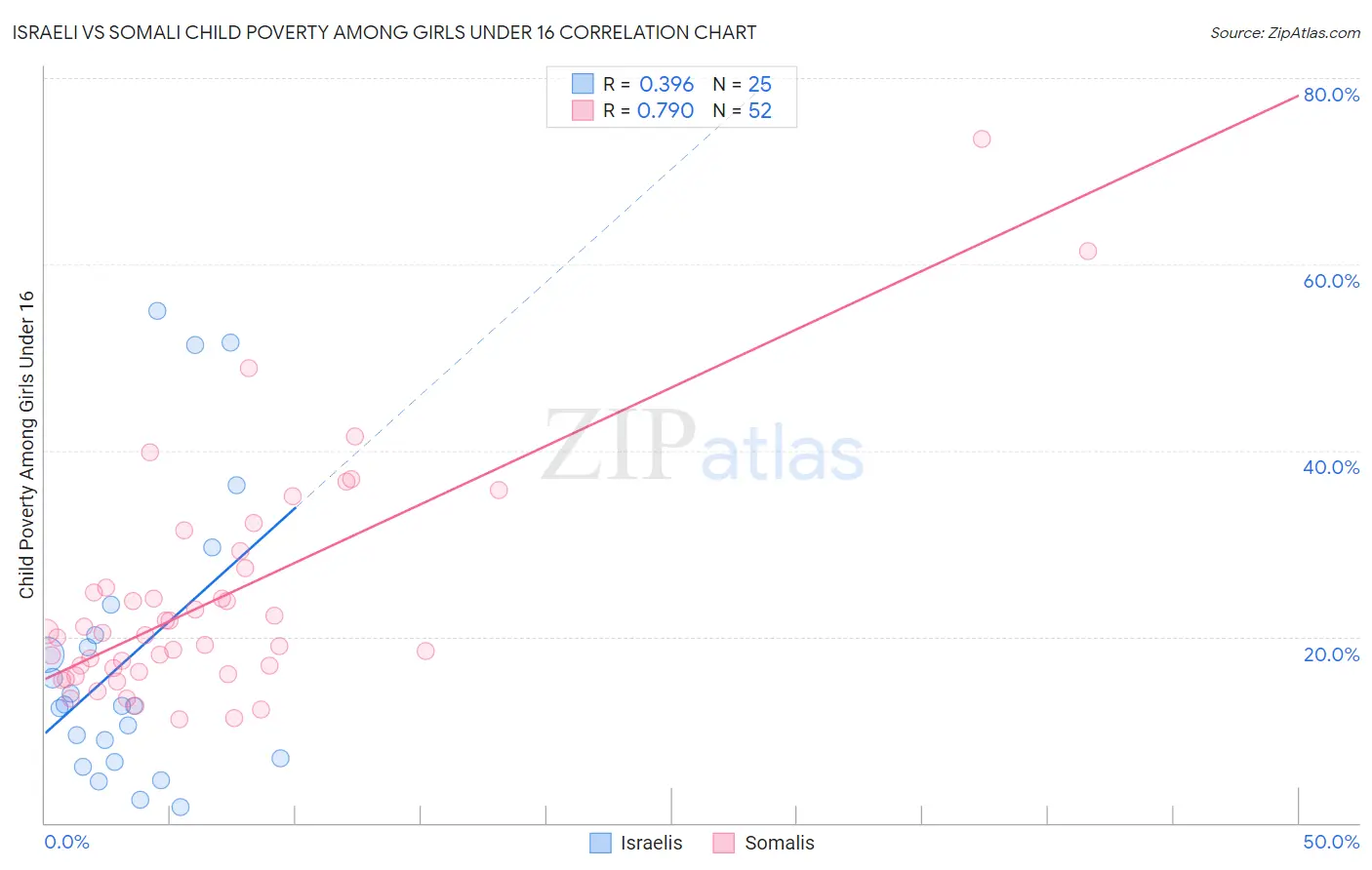 Israeli vs Somali Child Poverty Among Girls Under 16