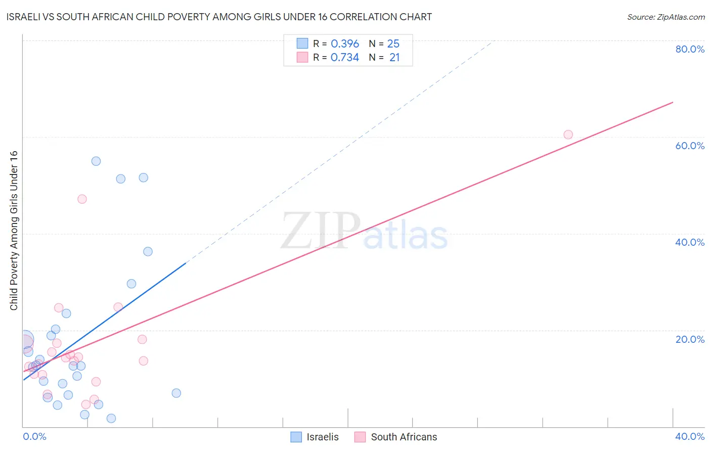 Israeli vs South African Child Poverty Among Girls Under 16