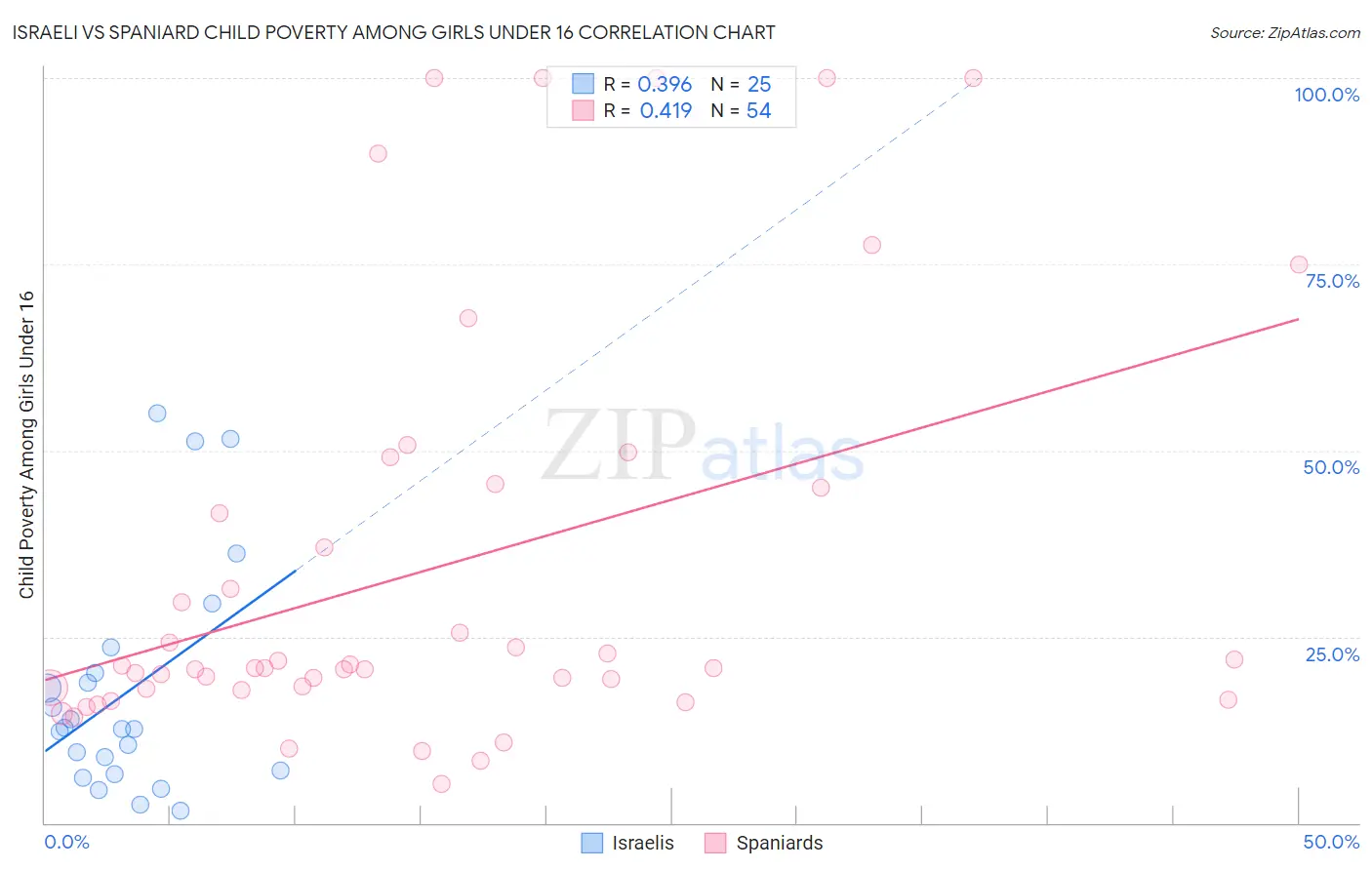 Israeli vs Spaniard Child Poverty Among Girls Under 16