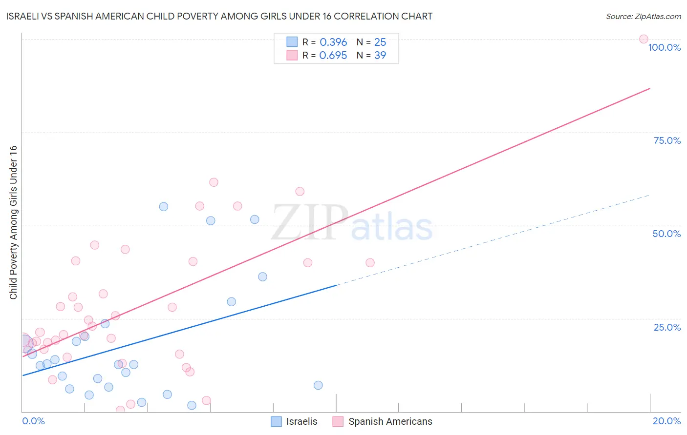 Israeli vs Spanish American Child Poverty Among Girls Under 16