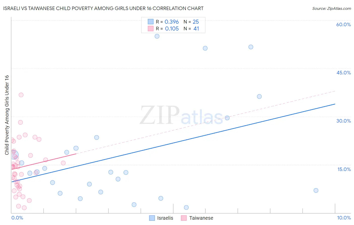 Israeli vs Taiwanese Child Poverty Among Girls Under 16