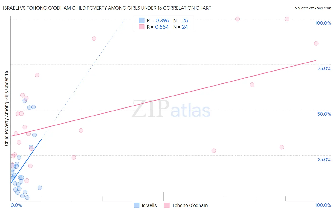 Israeli vs Tohono O'odham Child Poverty Among Girls Under 16