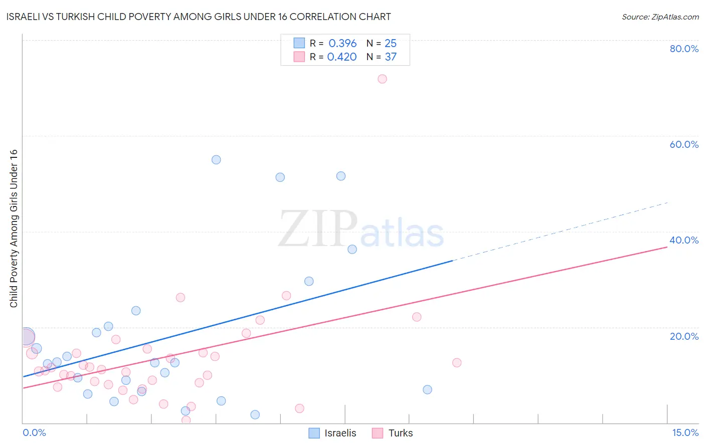 Israeli vs Turkish Child Poverty Among Girls Under 16