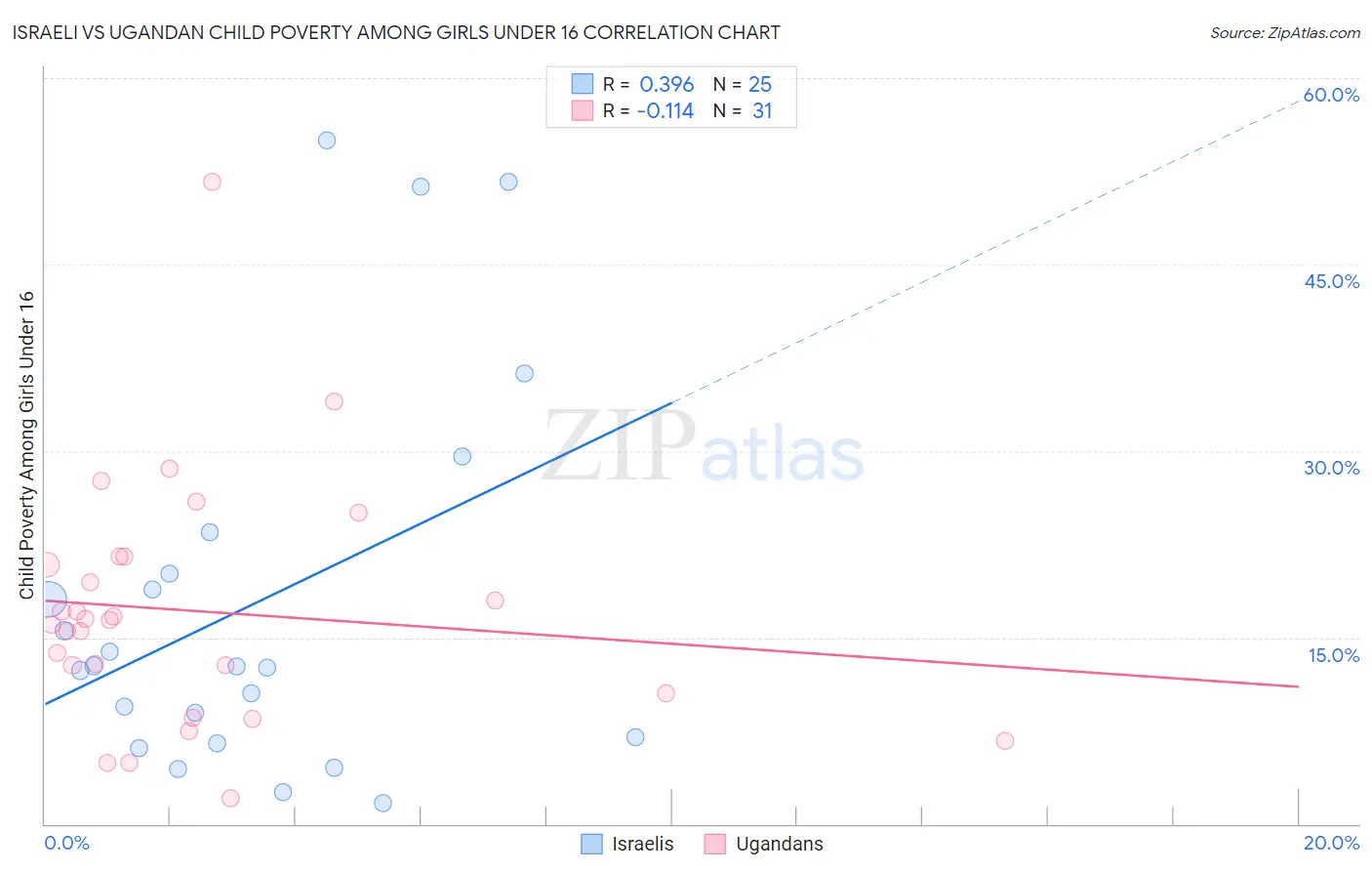 Israeli vs Ugandan Child Poverty Among Girls Under 16