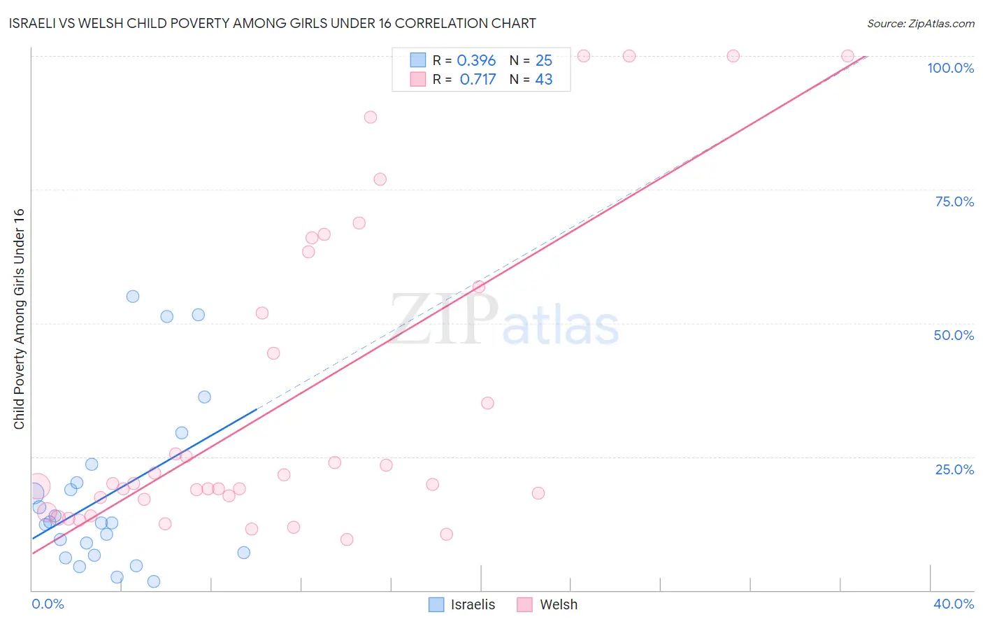 Israeli vs Welsh Child Poverty Among Girls Under 16